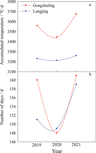 Figure 5. Comparison on the effective accumulated temperature (A) and days of frost-free period (B) between two regions of Gongzhuling and Longjing.