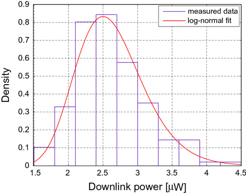 Figure 3 GSM downlink power distribution with log-normal fit.