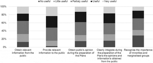 Figure 7. Usefulness of public participation.