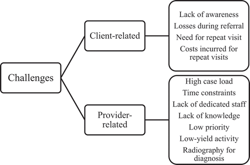 Figure 2. Challenges (as perceived by healthcare providers) in implementing systematic screening for tuberculosis among pregnant women attending a tertiary care hospital in Puducherry, South India.