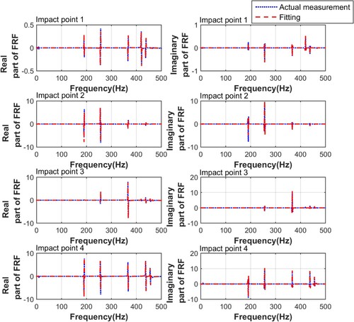 Figure 6. Fitting results of the real part and the imaginary part of the frequency response function under different impact points.