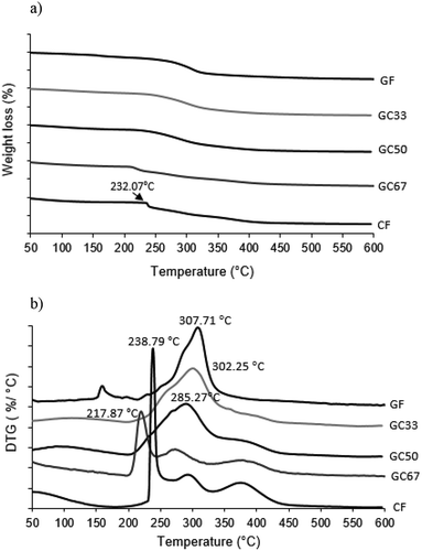 Figure 5. A) TGA and b) DTG trends of GF, GC33, GC50, GC67 and CF.