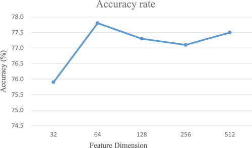 Figure 4. Comparison of feature dimension reduction effect.