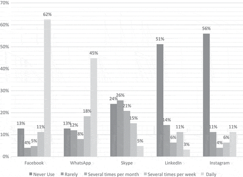 Figure 1. Frequency of social media platform use among Romanian HIV/AIDS clinical providers (n = 125), 2017.