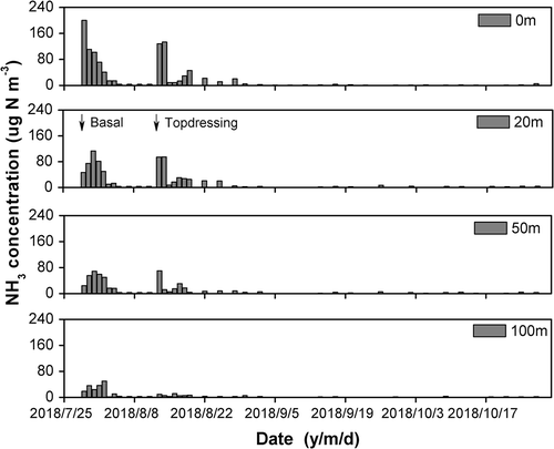 Figure 2. Daily NH3 concentrations at downwind sites in the late rice season.