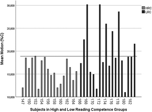 Figure 2. The individual subjects in high reading competence (HRC) and low reading competence (LRC) group score in motion. The line indicate the 1 SD from the mean score HRC group.