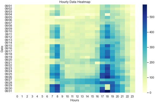 Figure 6. Distribution of the number of rides at different times for the study period.