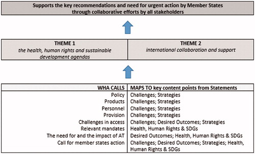 Figure 2. The intersection of the WHA Calls, Key Statements and Themes.