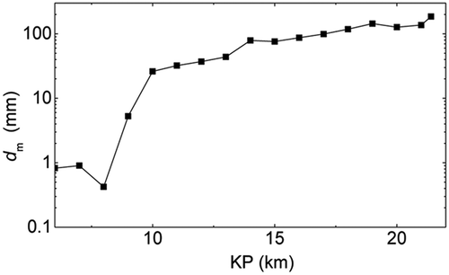 Figure 3. Longitudinal distribution of the median grain size of the bed material in each kilometre (KP) along the Toyohira River.