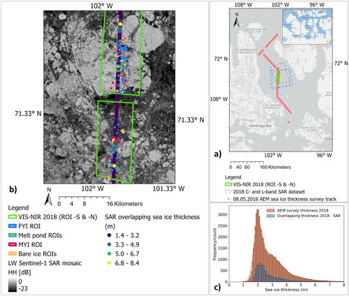 Figure 1. (a) Study area map showing the southwestern Canadian Arctic Archipelago. Areal extents of C- and L-band SAR images and optical scenes are shown along with an airborne electromagnetic (AEM) sea ice thickness track. (b) A late winter (LW) SAR image showing the ice thickness data and ROIs used for aggregating scattering data across all seasons. (c) Histograms of ice thickness derived from the complete survey track (orange) and the segment that coincides with SAR acquisitions (blue).