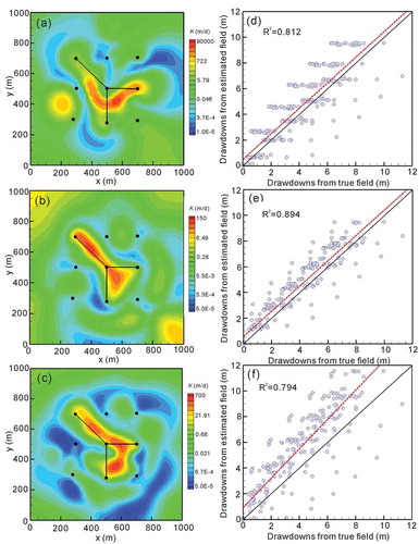 Figure 5. Contour maps of estimated K fields and validation results in Case 1 with the static data. Estimated K fields and validation results using the data at (a, d) 0.1 d, (b, e) 1 d, and (c, f) 5 d are presented. In (a–c), the black circles represent the nine pumping locations, and the black lines represent the large fractures. In (d–f), the red dashed line shows a linear fit of the data, and the black line is the 1:1 line indicating a perfect match