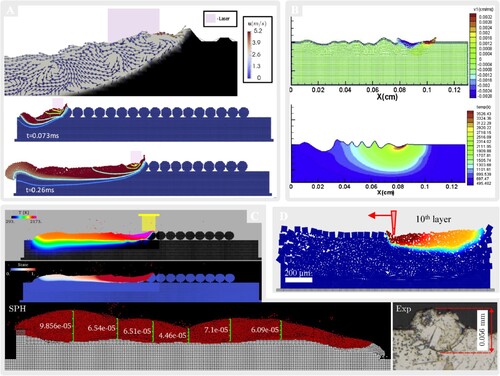 Figure 16. 2D mesoscopic SPH simulations of PBF. (A) Russell et al. [Citation42] using a robust weakly-compressible SPH for simulating a PBF process at the powder scale, spending ≈ 36 hours for simulating a 1-mm long track; (B) The distributions of the velocity field temperature in a single-layer PBF track performed by Liu et al. [Citation131]; (C) The first multi-resolution SPH simulation of a PBF process, running 2x faster than a single-resolution model, developed by Afrasiabi et al. [Citation132]. The state scale is linear, starting from the liquid state represented by red, down to the solid state shown in blue.; (D) Multi-layer PBF simulation enabled by integrating a rainfall-like rigid powder model into the SPH thermal-fluid solver, presented in [Citation133].