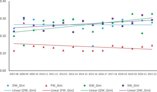 Figure 3. Level of concentration among the female handball leagues. Gini indicator. DW: Danish women’s league; FW: French women’s league; GW: German women’s league; and SW: Spanish women’s league.