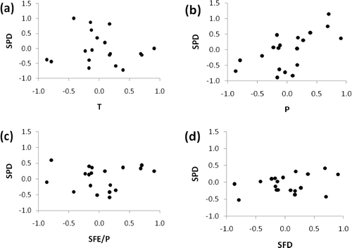 FIGURE 3 Scatter plots of the standardized composite April 1 SPD (snowpack density) versus Nov–Mar. (a) T (mean air temperature), (b) P (total precipitation), (c) SFE/P (fraction of precipitation fall as snow), and (d) SFD (mean snowfall density). See Table 1 for a more detailed explanation of these variables. Each observation represents the average over the station network (Fig. 1) for a given year.