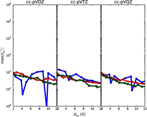Figure 2. The distance decay of S−1 is plotted for eicosane (circles), graphene (triangles) and diamond (squares) for cc-pVDZ (left), cc-pVTZ (middle) and cc-pVQZ (right). For the presented calculations, a canonical orthogonalisation of the basis was carried out, and all components corresponding to eigenvalues smaller than 10−3 were removed. See Table 1 for how many components are removed in each case.