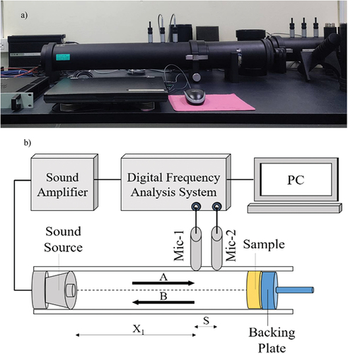 Figure 2. a) impedance tube set up measurement b) diagram of NRC experiment.