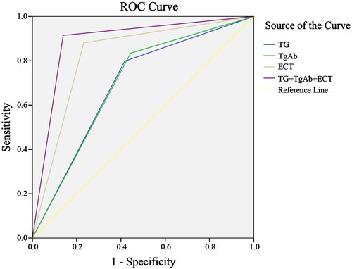 Figure 2. ROC Curves of different diagnostic methods. Tg: thyroglobulin; anti-TgAb: anti-thyroglobulin antibody; ECT: emission computed tomography.