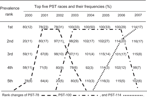 Fig. 3 Top five predominant races of Puccinia striiformis f. sp. tritici and their frequencies in the United States from 2000 to 2007.