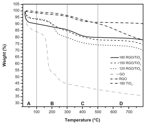 Figure 5 Thermogravimetric analysis curves of graphene oxide, reduced graphene oxide, titanium dioxide, and reduced graphene oxide/titanium dioxide nanocomposites.Note: 120, 150, and 180 indicate the reaction temperature.Abbreviations: GO, graphene oxide; RGO, reduced graphene oxide; RGO/TiO2, reduced graphene oxide/titanium dioxide nanocomposite; TiO2, titanium dioxide.