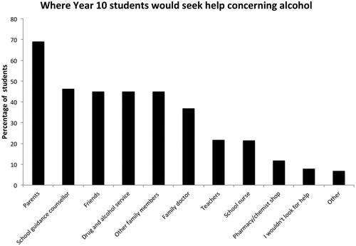 Figure 3: Sources of support where Year 10 students reported they would seek help concerning alcohol, (N = 579). As participants could choose more than one option, total percentage adds to more than 100.
