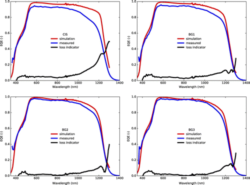 Figure 9. Measured (blue) and simulated (red) EQE for cells with and without back grading. The black lines represent (1 − EQE/simulation), an inverse measure for the collection efficiency.