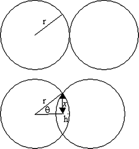 FIG. 2a Diagram of two equal sized spheres (1) before sintering and (2) during initial sintering.