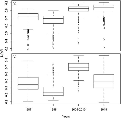 Figure 5. (a) Boxplots of mangrove NDVI values from 1987 to 2019, (b) NDVI values for Other Vegetation sampled from 1987 to 2019. The data represents the 500 random samples of mangrove cover and other vegetation for the four time periods.