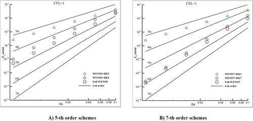 Figure 2. Accuracy order test, Burgers equation. (A) 5-th order schemes (B) 7-th order schemes.