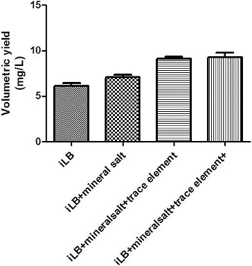 Figure 4. The effects of mineral salt, trace elements and thiamine hydrochloride on the volumetric yield of plasmid pSVK-HBVA.