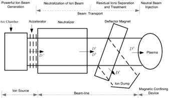 Figure 1. Block diagram of a neutral beam injector.