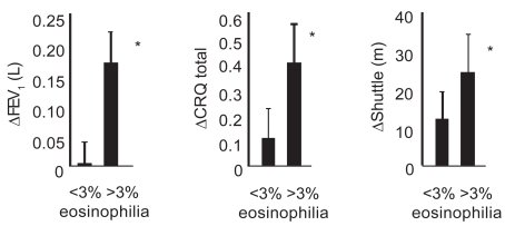Figure 2 Improvement in post-bronchodilator FEV1, health status (Chronic Respiratory Disease Questionnaire; CRQ), and shuttle walk distance in subjects with COPD with or without a sputum eosinophilia (>3% non-squamous cells). *p < 0.05; Δ represents change after prednisolone compared with placebo. Data derived from CitationBrightling, Monteiro, et al (2000).