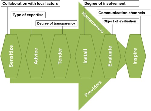 Figure 1. Customer-journey design with six basic touch points.