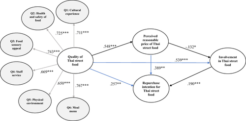 Figure 2 Structural model modification (n=380).