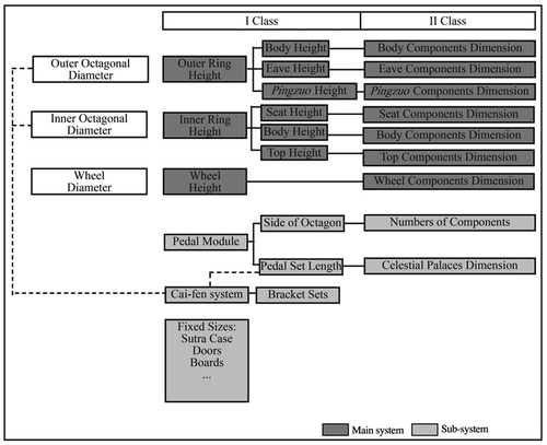 Figure 12. Dimension system diagram of Yingzao fashi “Zhuanlun Jingzang” (Illustrated by author).