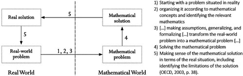 Figure 1. Mathematisation cycle of the PISA 2003 framework (OECD, Citation2003, p. 38).