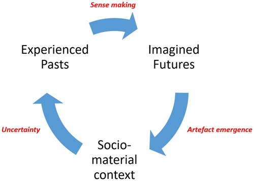 Figure 1. Visual schematic of the sustainable food entrepreneurship framework (SFEF).