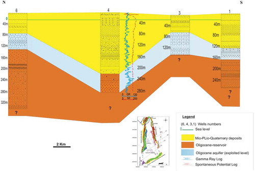 Figure 3. N–S Oligocene lithostratigraphic and aquifer correlation of hydraulic deep wells along western flank of Cherahil and Siouf anticlines.
