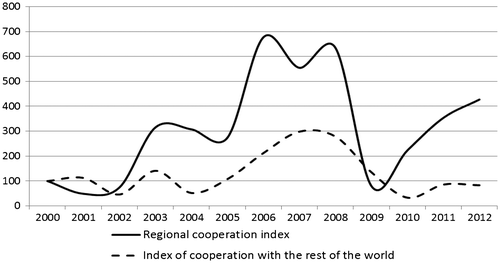 Figure 9. Index of regional cooperation based on foreign direct investment flows from the region into Croatia and Croatia’s direct investment in the region, 2000–2012.