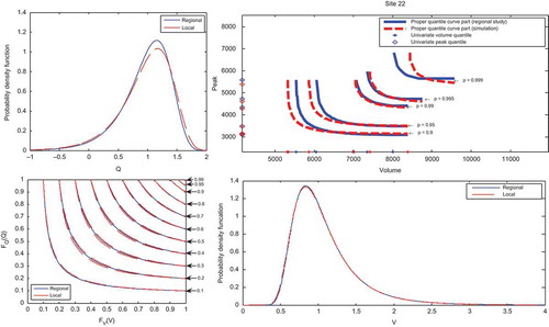 Fig. 6(c) Univariate and bivariate quantiles corresponding to a non-exceedence probability p = 0.9, 0.95, 0.99, 0.995 and 0.999 in Natashquan, quantile curve in the unit square and side panels showing the marginal distributions (local and regional) of Q and V.