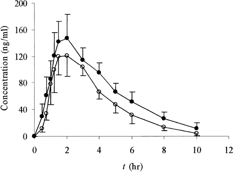 FIG. 4  Bilabolide plasma concentration-time profiles for either SEDDS (•) or tablets (○) following oral administration at a single dose of 800 mg GBE in dogs. Each value is the mean ± SE (n = 6).