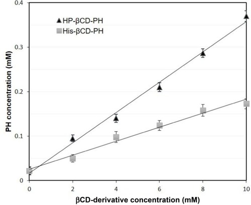 Figure 5 Phase solubility diagram of βCD derivatives and PH at 37 ◦C. Data are expressed as the mean ± S.D. (n = 3).