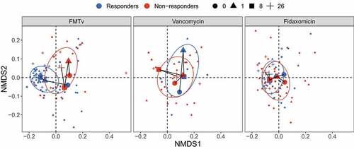 Figure 4. Beta diversity of fecal microbiota for FMTv, vancomycin, and fidaxomicin treatments. Beta diversity is assessed based on the Bray-Curtis distance and visualized by NMDS ordination. Colors of dots and ellipses (50% confidence regions for clusters) refer to different outcomes. Samples are shown with small shapes referring to different time points. Big shapes represent the centroids of sample groups in each condition and are connected with lines according to sample time.