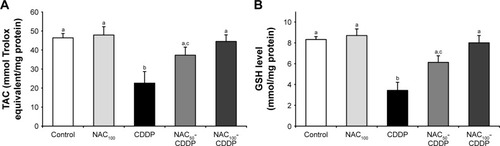 Figure 2 Effect of NAC (50 and 100 mg/kg) on CDDP-induced changes in the levels of (A) TAC (mmol Trolox equivalent/mg protein) and (B) GSH (mmol/mg protein) in the brain of rats.