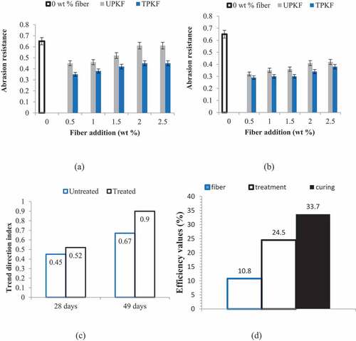 Figure 11. Effects of untreated and treated fiber addition on abrasion resistance at curing days of (a) 28 days and (b) 49 days with (c) experimental trend analysis and (d) property evaluation of experimental variables