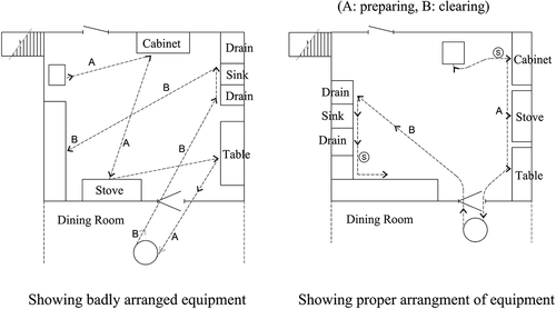 Figure 12. Christine Frederick’s initial diagram (Frederick Citation1913, 52) of the chain of steps involved in kitchen chores, presented in new housekeeping: efficiency studies in home management (Redrawing by author).