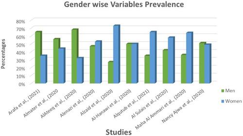 Figure 2 Gender-wise psychological variable prevalence.