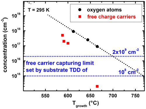 Figure 2. Unintentional oxygen background in GaN grown at temperatures between 610 and 665 °C (solid dots, the line is a guide to the eye). In this temperature range a significant reduction in oxygen concentration of one order of magnitude is detected. For comparison, the free carrier concentration determined by Hall-measurements and C(V) profiling is presented (solid squares). The capturing levels for free carriers by threading dislocations (see text) are shown for two threading dislocation densities (TDD) (dotted horizontal lines). Samples for 610 and 645 °C were not grown on semi-insulating substrates and thus a reliable determination of the free carrier concentration from electrical data was not possible due to parasitic current paths.