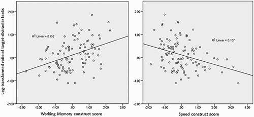 Figure 5. Scatter plots of the log-transformed ratio of anticipatory target over distractor fixations as a function of scores on the Working Memory construct (left panel) or the Speed construct (right panel). Fit lines have been added.