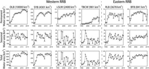 Figure 7. Temporal variation of permanent (lake) water area, seasonal (wetland) water area, and total water area during 1990–2019 in the six headwater basins. Note that the first four columns from the left represent the subbasins located in the western Red River while the rest of the two columns from the right represent the subbasins in the eastern Red River Basin. The first two columns from the left are Devils Lake Basin and SYB which are in the upland area.