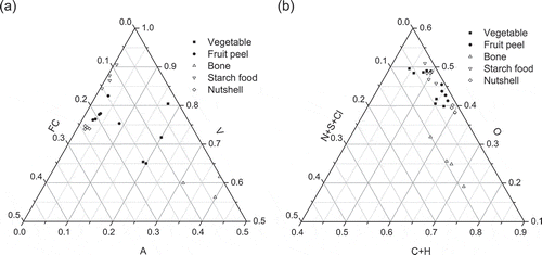 Figure 2. Chemical compositions of food residue specific components: (a) proximate analysis; (b) ultimate analysis.